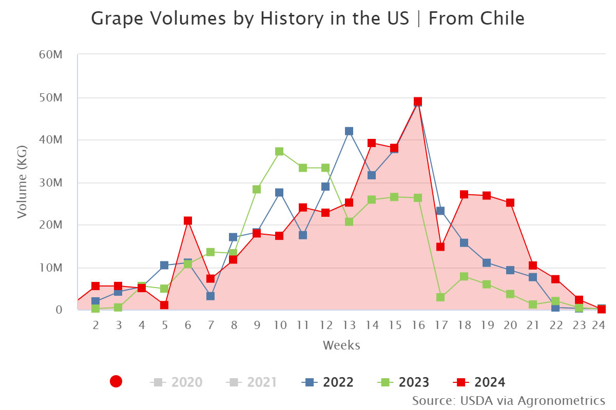 grape volumes by history 2 1